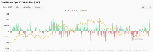 ETF资金回流、链上动能与突破形态共振：比特币10万美元目标重新升温