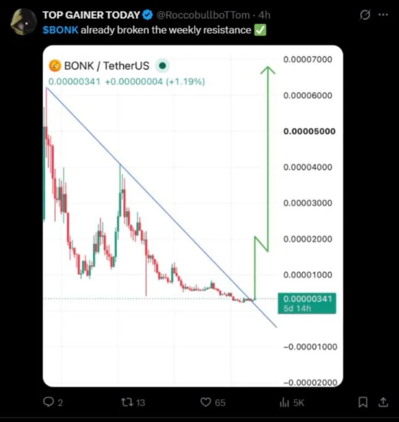 周线阻力突破引发分析师关注