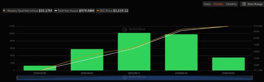 Zcash ETF inflows