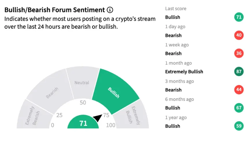 BCH 在 Stocktwits 上的情绪截图