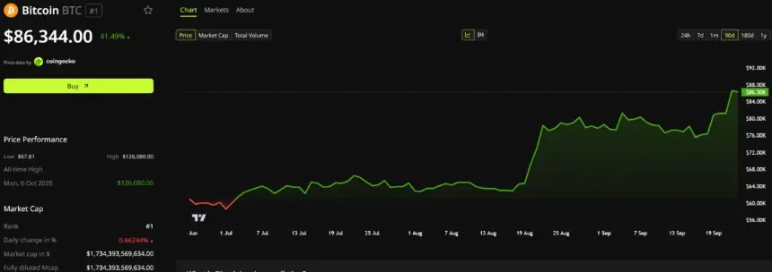 比特币价格表现。来源：BeInCrypto