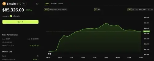 比特币逼近八个月高点:FOMO升温,杠杆与Coinbase溢价拉响警报