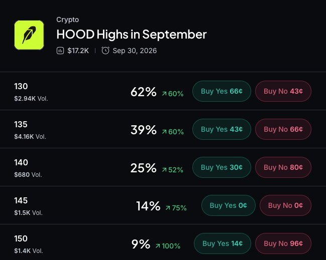 Myriad: How high will Robinhood stock go? Click to make your prediction.