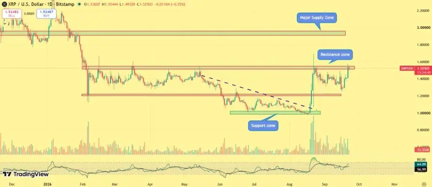 XRP Whale Accumulation Hits $2.2B as Price Tests $1.60 Supply Wall