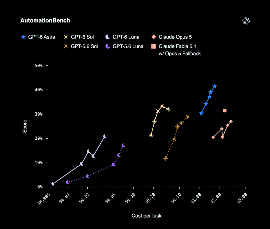 OpenAI GPT-6 Sol与Luna基准测试表现