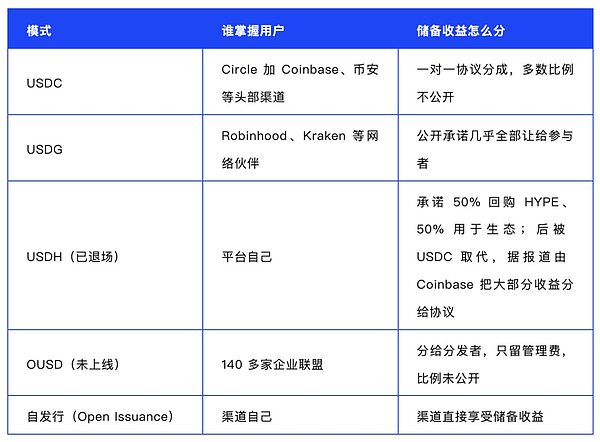 稳定币赚美债：谁拿走了收益