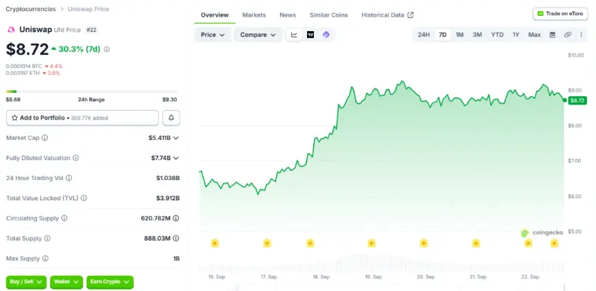 SEC宣布后UNI上涨超过30%
