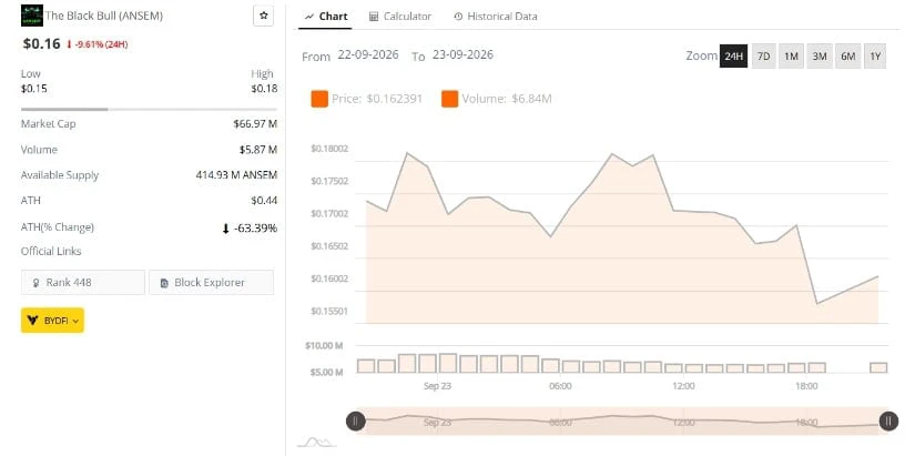 ANSEM Holds Near the $0.15 Support Area