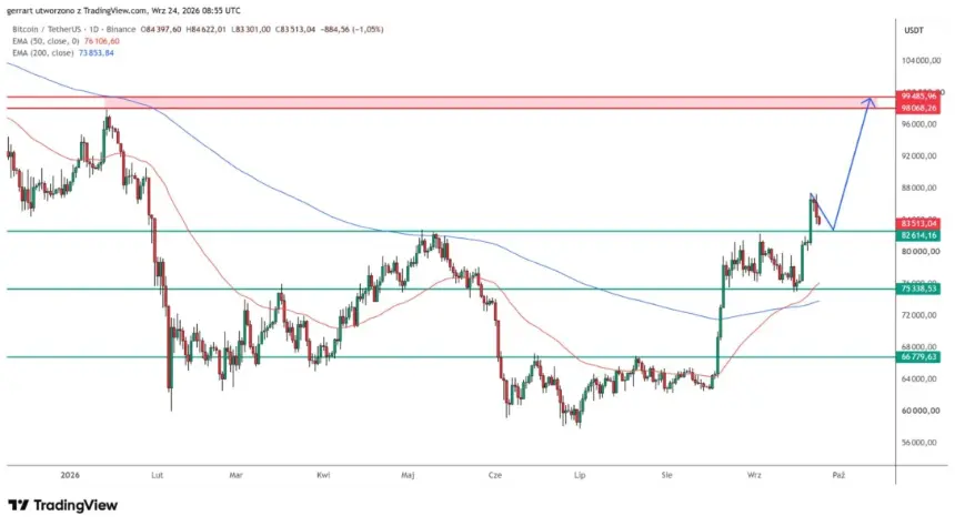 比特币在周一突破后回踩82,614美元。来源：TradingView与Binance
