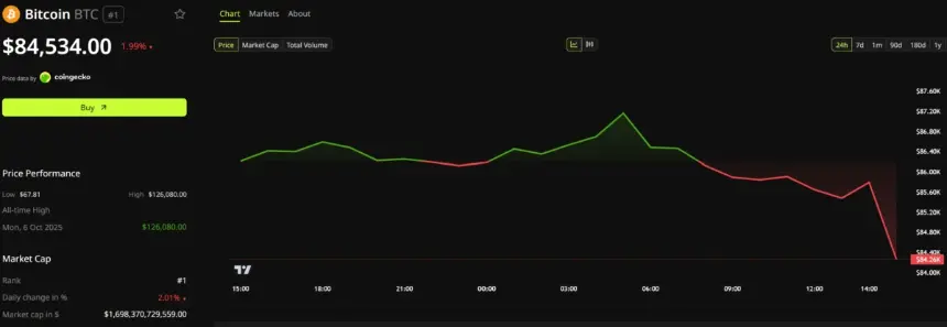 Bitcoin Price Performance. Source: BeInCrypto
