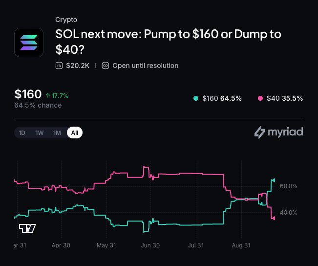 Myriad:Solana下一步走向何方?点击做出你的预测。