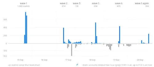 D’CENT App钱包遭六波协同攻击：约1170万XRP被盗，损失近2000万美元