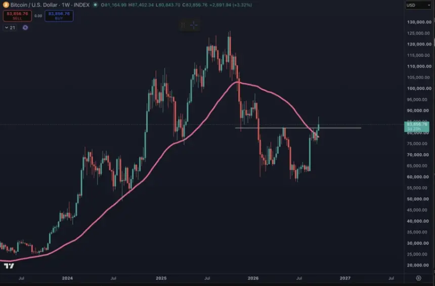 Bitcoin weekly index chart detailing a bullish candle piercing key dynamic resistance lines and previous range highs.