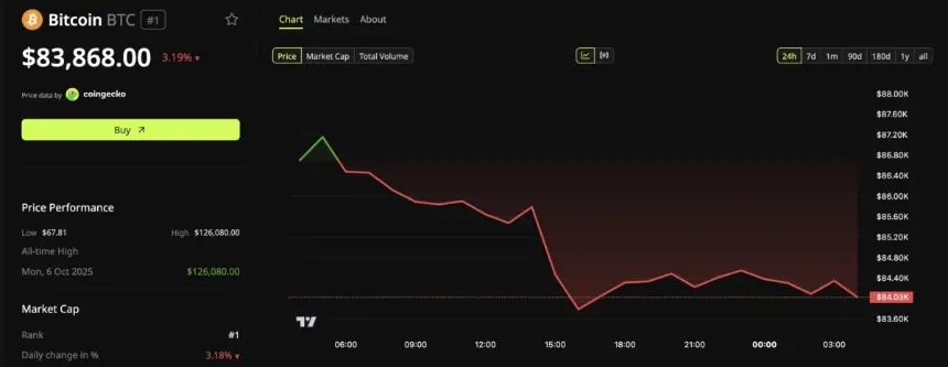 比特币（BTC）价格表现