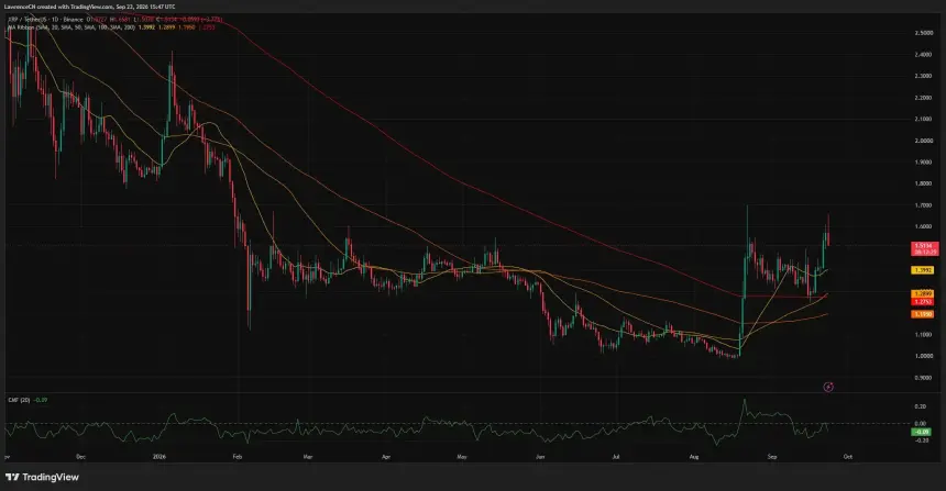 XRP/USDT日线图显示价格在升至1.66美元后接近1.51美元,位于约1.40美元的20日移动均线上方,Chaikin Money Flow为−0.09。