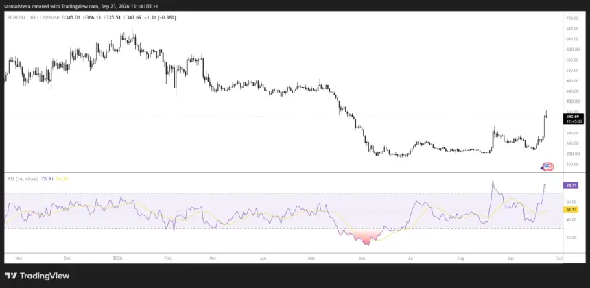 FX:BCHUSD Daily Chart