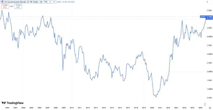 美国10年期国债收益率升破5.1%，创2007年以来最高水平。来源：TradingView