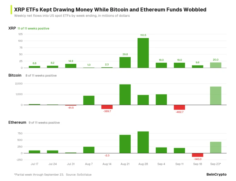 XRP、BTC 与 ETH ETF 每周净流入