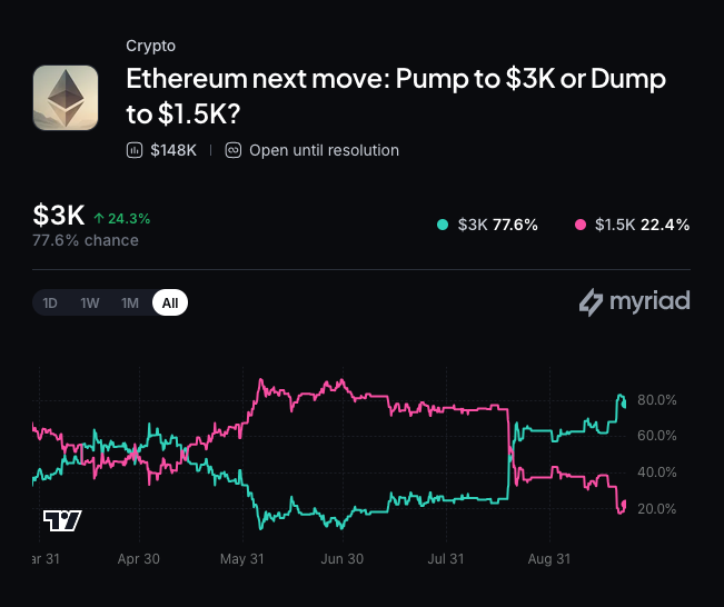 Myriad: Where does Ethereum go next? Click to make your prediction.