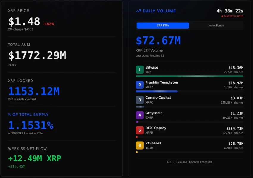 XRP ETF 市场数据界面，显示日成交量 72.67M、Bitwise 与 Franklin 基金明细以及代币金库统计。