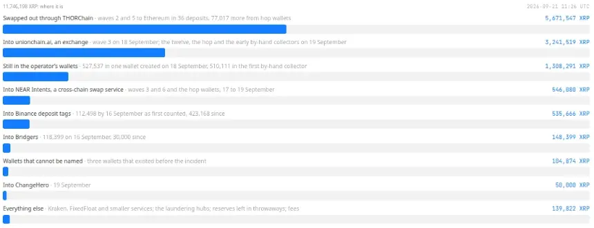5.6 Million XRP Moved to Ethereum Through THORChain. Source: xrpl.to