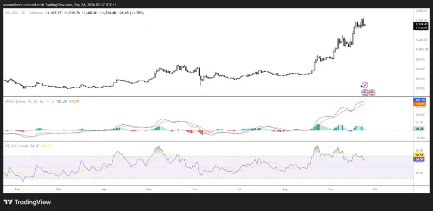 COINBASE:ZECUSD Daily Chart