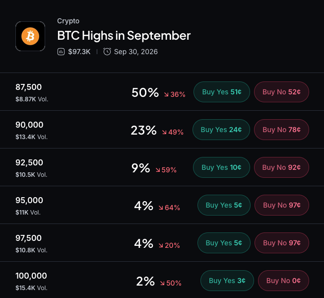 Myriad：比特币会涨到多高？点击做出你的预测。