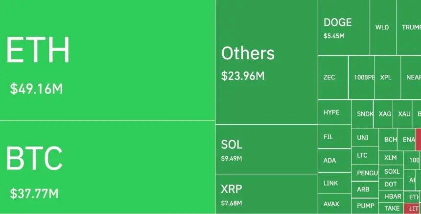 CoinGlass 加密货币市场清算图，显示 ETH、BTC 和 XRP 亏损情况。