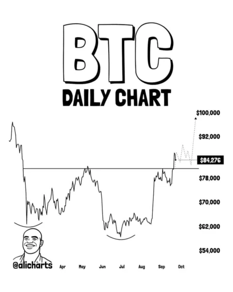 比特币BTC技术分析图