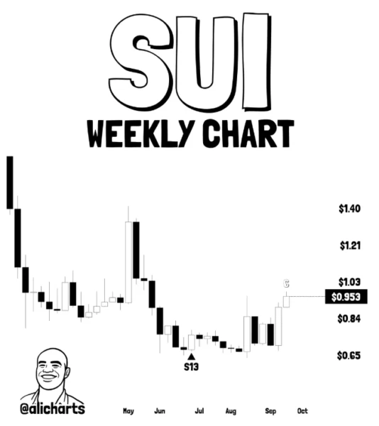 SUI周线Parabolic SAR走势图