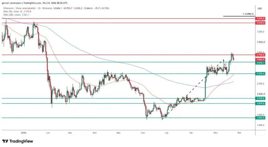 以太坊在周一突破后回落至2,757美元下方。来源：TradingView与Bitstamp