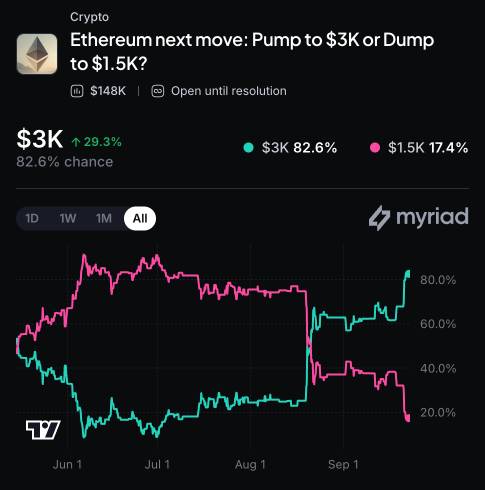 Myriad: Ethereum next move: Pump to $3K or Dump to $1.5K? Click to make your prediction.
