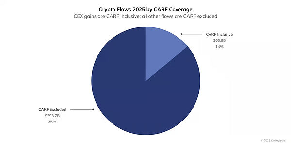 CARF交易分类口径