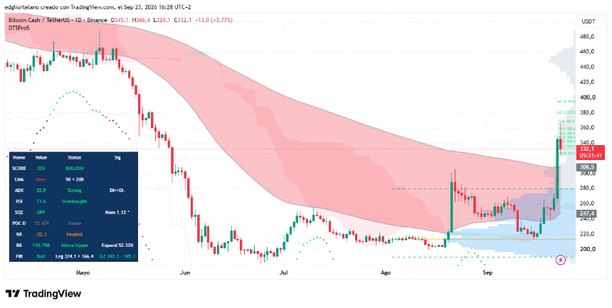 Bitcoin Cash price data. Image: Tradingview