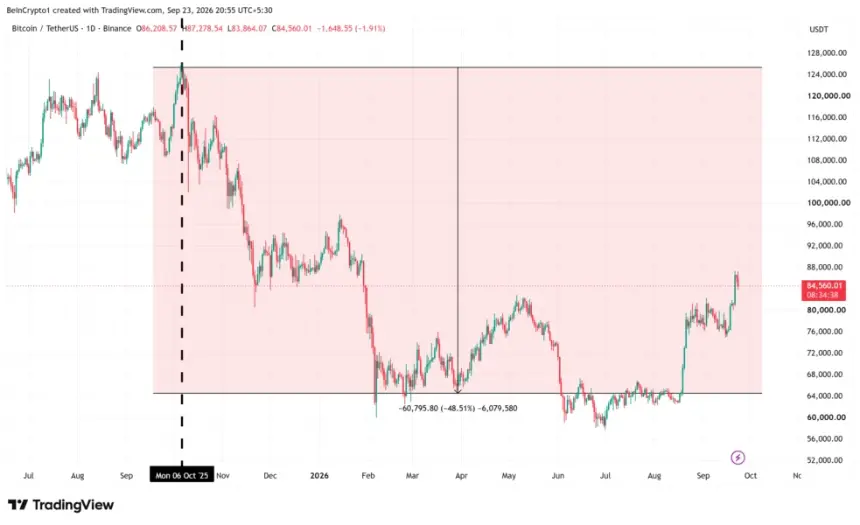 Bitcoin Price Crash Between October 2025 and April 2026