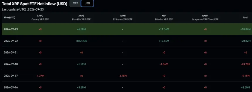XRP 市值短暂突破1000亿美元后回落