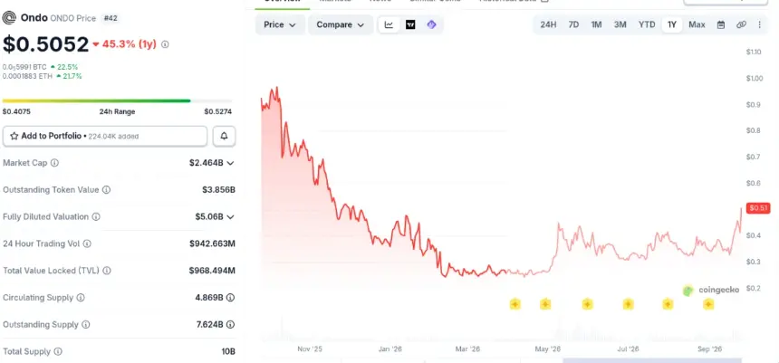 Bitcoin Steadies Near $84,500 as ONDO Reclaims $0.50 Amid 2007-High Treasury Yields