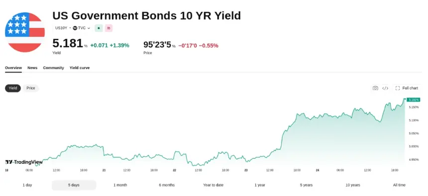 Bitcoin Steadies Near $84,500 as ONDO Reclaims $0.50 Amid 2007-High Treasury Yields