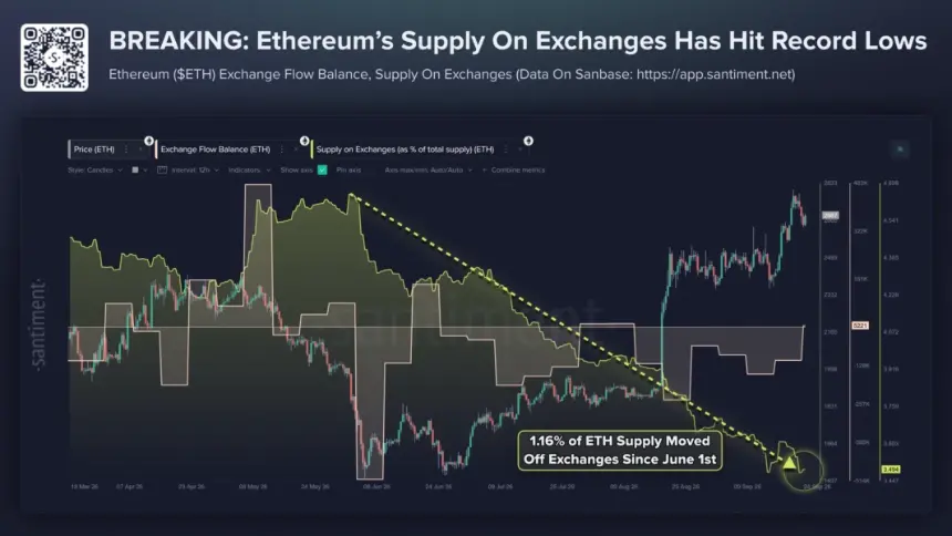 Ethereum Supply on Exchanges