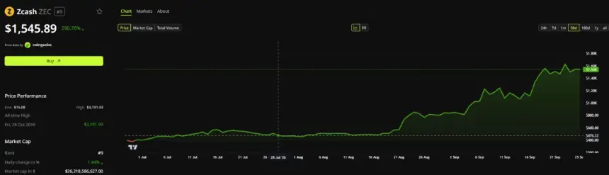 Zcash (ZEC) 90-Day Price Performance