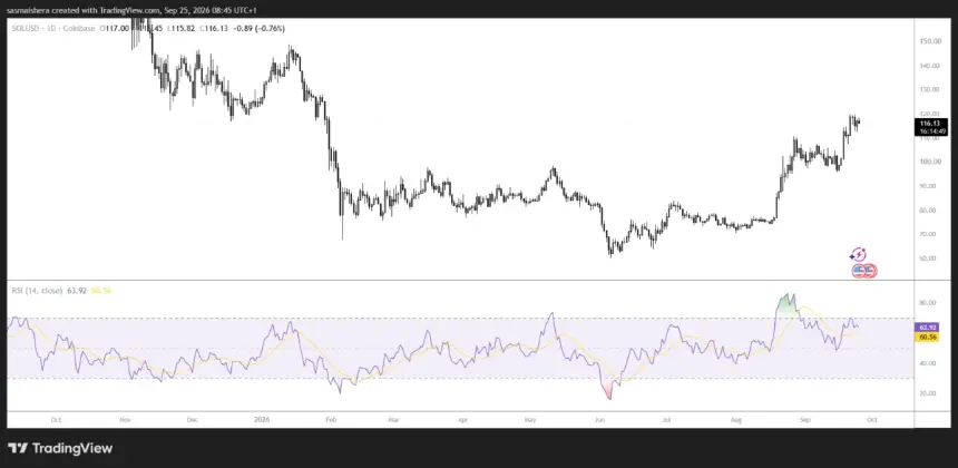 FX:SOLUSD Daily Chart