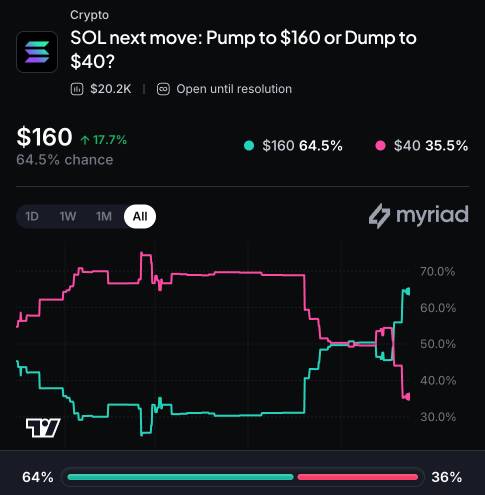 Myriad: SOL next move: Pump to $160 or Dump to $40? Click to make your prediction.