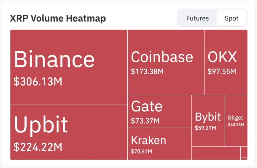 展示全球主要加密交易所XRP日交易量的树状图,突出币安3.06亿美元、Upbit 2.24亿美元和Coinbase 1.73亿美元。