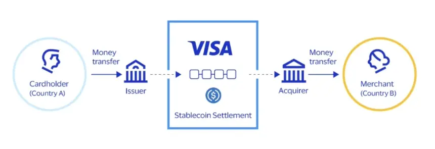 Visa 稳定币结算模型。来源：Visa