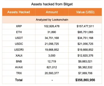 Bitget确认多链安全事件损失3.516亿美元，超1.029亿枚XRP被转走