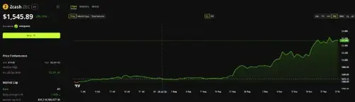 Zcash 联合创始人 Eli Ben-Sasson 力挺 Shielded Bitcoin,重申 ZEC 年底 5000 美元目标