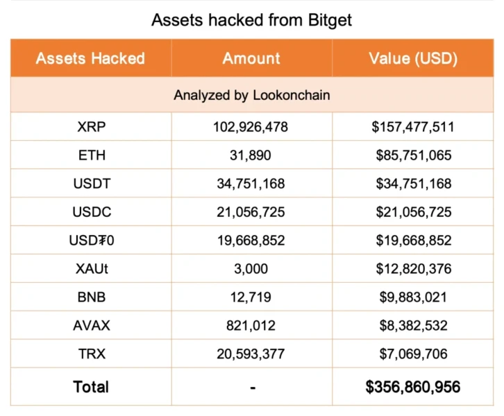 Bitget 多链安全事件损失 3.516 亿美元
