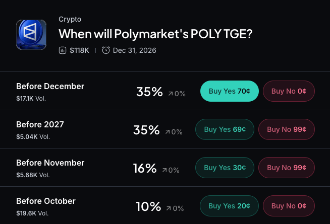 Myriad：Polymarket 何时进行 TGE？点击做出预测。