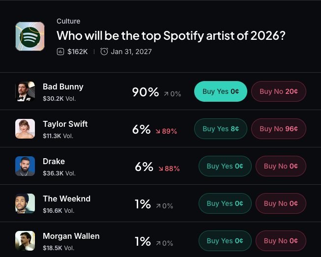 Myriad: Who will top Spotify? Click to make your prediction.