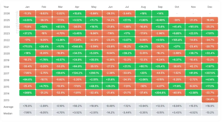 Dogecoin月度回报与表现表格